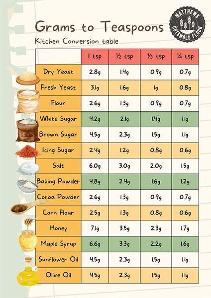 7 grams equals how many teaspoons